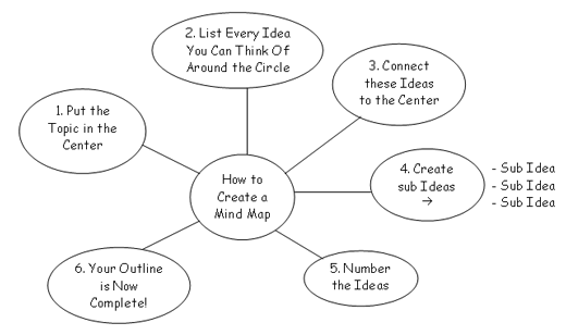Create a quick-list using a Mind Map. 1. On a white board or page, write the topic in the center. 2. Around the center, list every idea you can think of. 3. Number the ideas. That’s it!